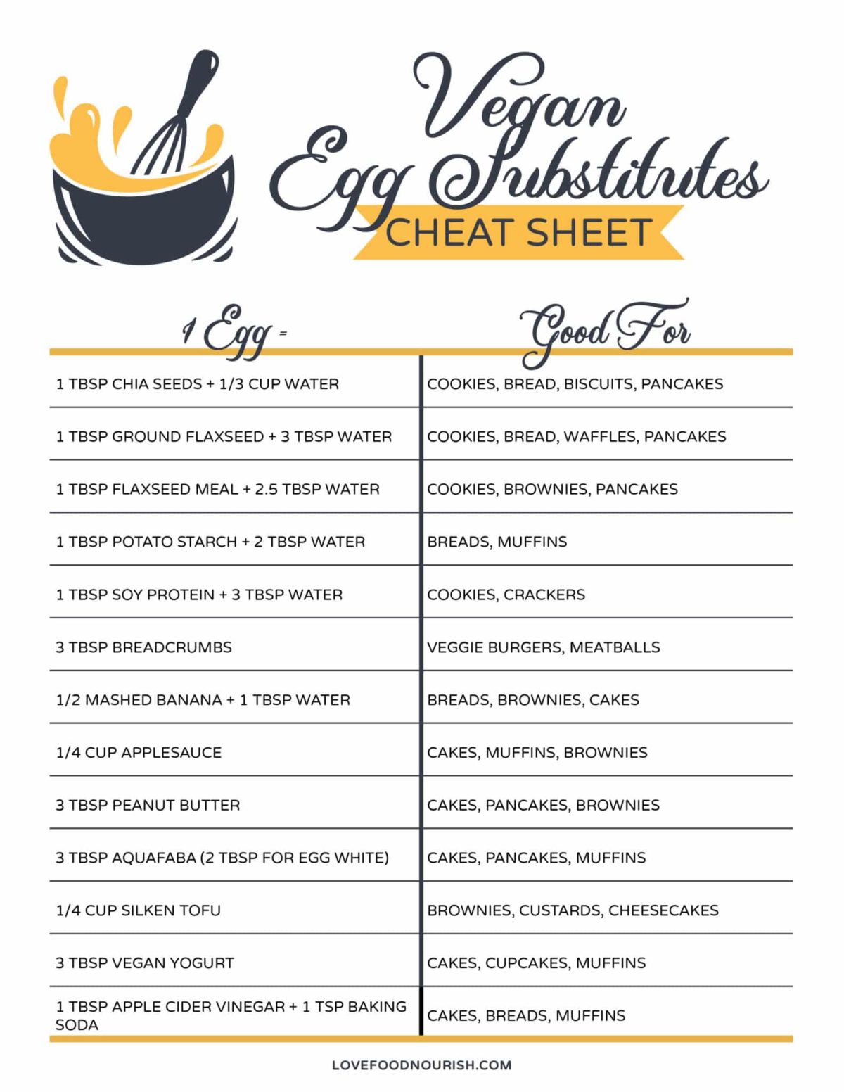 Vegan Egg Substitute Cheat Sheet Chart Listing all of the egg substitutes.